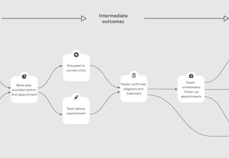 Prototyping for Impact  in Healthcare