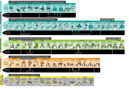 Interactive Customer Journey Maps for Complex Services