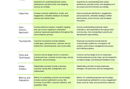 TP14-1 Using Service Design to Shape Employee Journeys