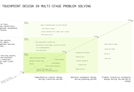 Creating a Tourism Service Ecosystem and Brand Experience through Service Design Thinking