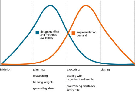 Increasing the Success of Service Design Implementation