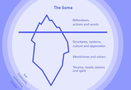 ‘Somatic Design’: Engaging the Body for Climate Healing