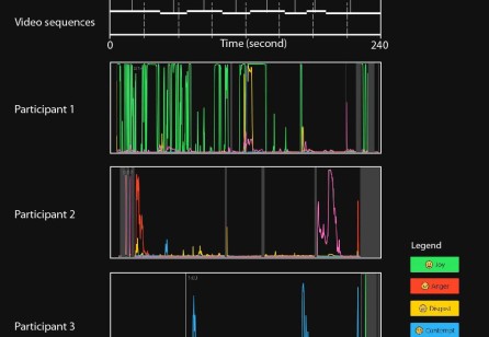 Evaluating Video Prototypes with Emotion Analytics