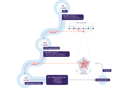 A Customer Experience-centric Approach to  Service Quality