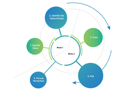 Approaches to Service Design and Delivery Using Lean and Kanban