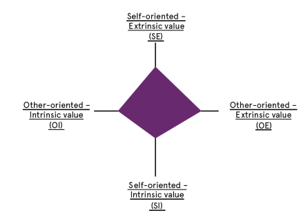 Measuring Design Value of a Differentiated Service Platform