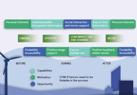 Service Design Tools for Sustainable Behaviour Change