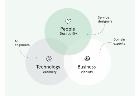 AI-by-Design: Human-Centred AI Innovation