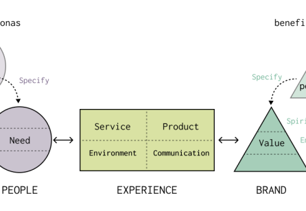 Integration of Holistic Experience Thinking in Service Design Methodology