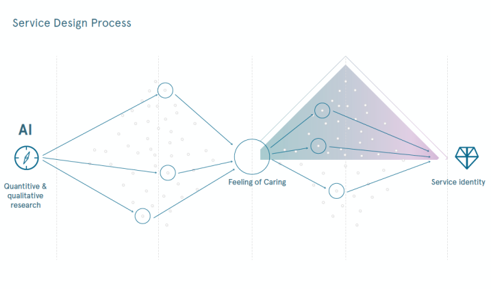 Service Design Award 2019  Winner - Awarded for innovative combination of technology and service design