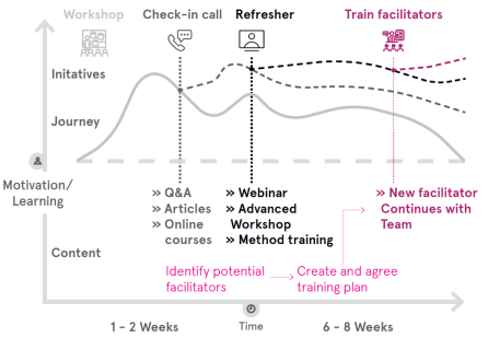 Insights from Delivering In-house Service Design Training