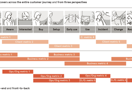 A Better Approach to Measure Service Performance