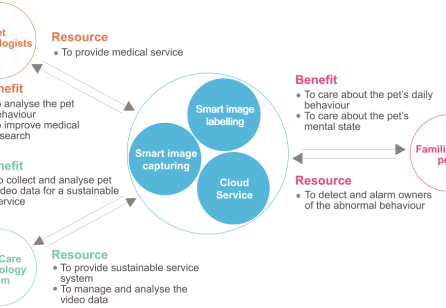 Applying Service Design in R&D-based Organisations