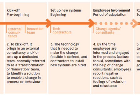 Creating a Culture of Change Agents: Upgrading how change management is done