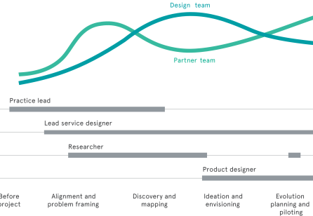 Influencing Service Design Success