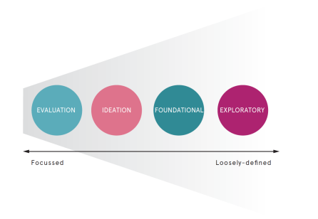 Design Research for Exploratory Innovation Projects - Leveraging the creative potential of design research